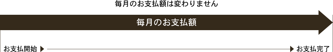 毎月のお支払額は変わりません