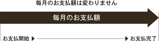 毎月のお支払額は変わりません